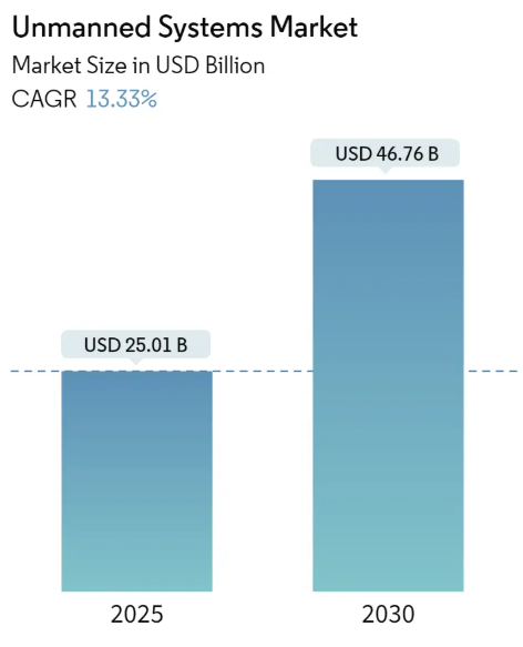 Unmanned Systems Market Summary
